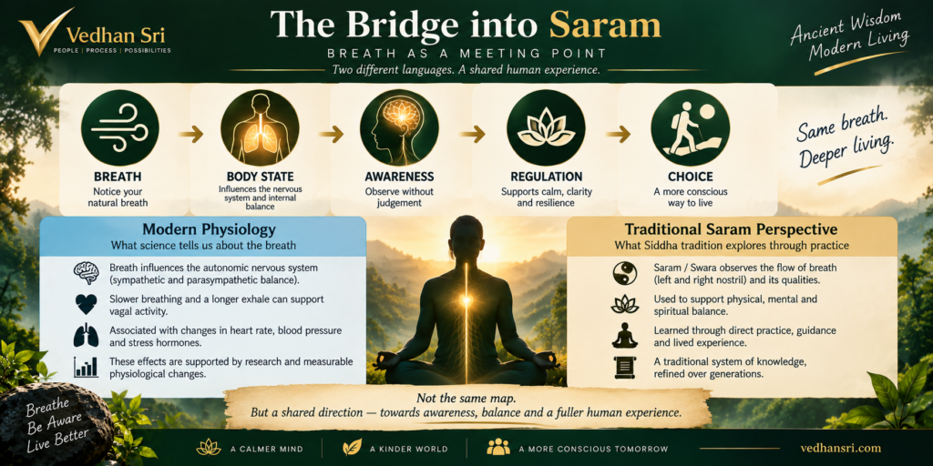 Comparison of modern breath physiology and the traditional Saram perspective, showing breath, body state, awareness, regulation and conscious choice.